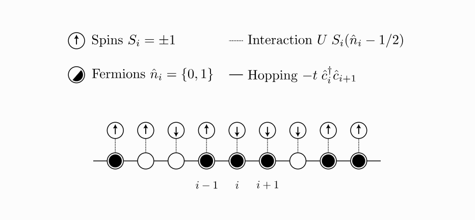 A diagram showing showing circles with arrows in them linked by lines that represents a simple physical model of electron spins interacting.