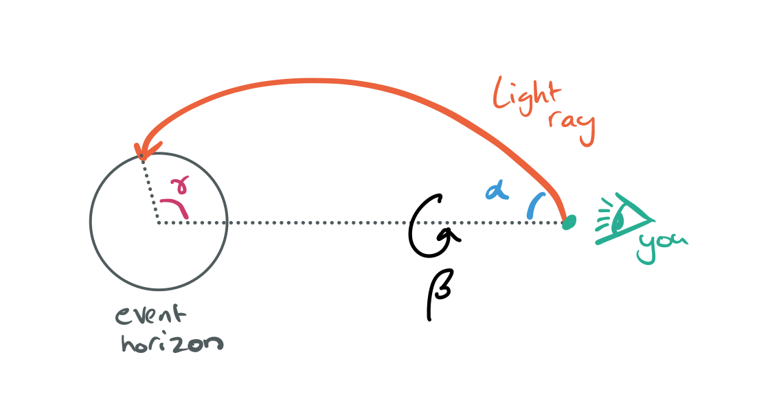 A diagram showing the initial velocity angle alpha and a new angle gamma which is the value of phi when the ray hits the even horizon. Increasing alpha increases gamma. We also go into the third dimension but letting beta be the angle we rotate the whole plane around the horizontal origin ray by.
