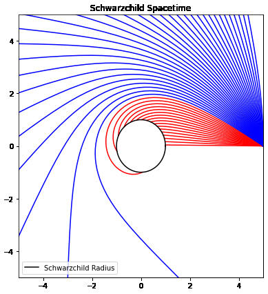 A plot showing various trajectories in a black hole spacetime. Those that hit the even horizon are coloured red and those that escape to infinity are coloured blue. In the curved spacetime many more rays eventually curve around and hit the event horizon because only in curved spacetime do photo path bend.