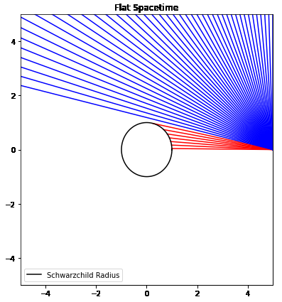 A plot showing various trajectories in a flat spacetime. Those that hit the even horizon are coloured red and those that escape to infinity are coloured blue.