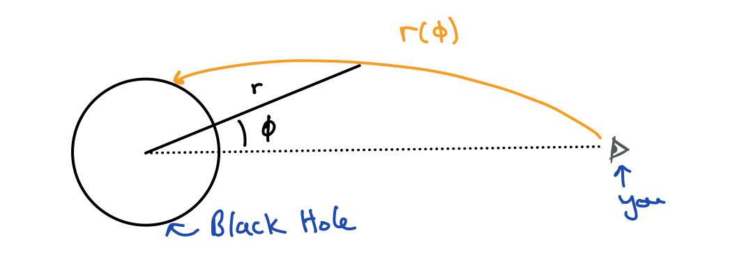 A diagram showing the polar coordinate system. There's a black hole at the left with the coordinate origin at its center. At the right we have the observer signified by a small eye. A ray takes a curved path from the eye to the origin. A point on that path is specified by a function r(theta) where r is the radial distance from the origin and theta is the angle measured anticlockwise from the horizontal.