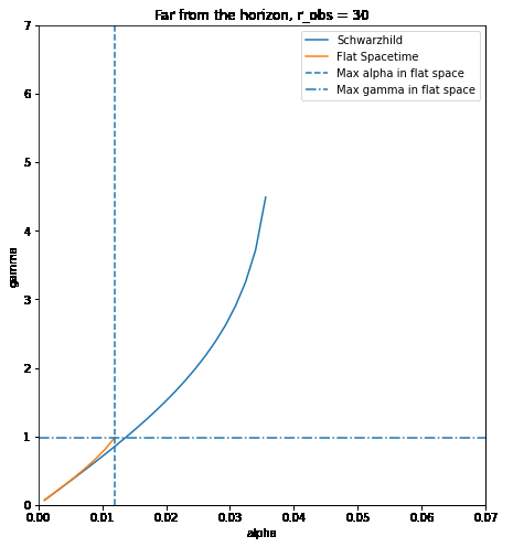 A plot showing for initial velocity angles alpha, where the path hits the event horizon in terms of an angle beta. A line for both flat and curved spacetimes is shown. The takeaway is that for the curved spacetime when the angle alpha approaches the critical angle where it would escape we can start to see arbitrarily far around the back of the black hole. We see this effect in that beta grows without bound.
