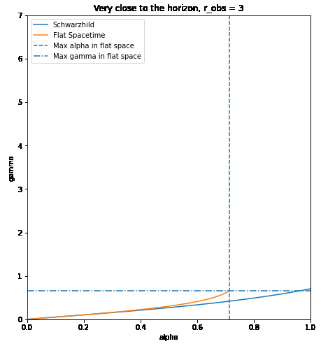 Same as the previous plot but this time for starting very close to the horizon. Now the difference between the flat and curved spacetime scenarios is less pronounced.