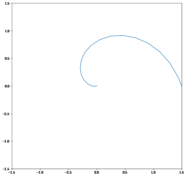 A simple plot showing a spiral originating from the right and spiraling into the center. This seems like about what we would expect. The units range from -1.5 to 1.5 in both axes.