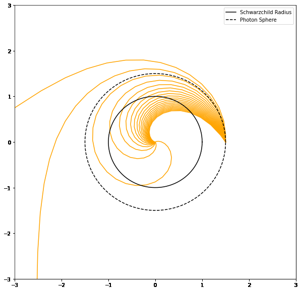 Similar to the previous plot but this time we show rays for  range of initial radial velocities, i.e the velocity points entirely outwards and not at all clockwise or anticlockwise.