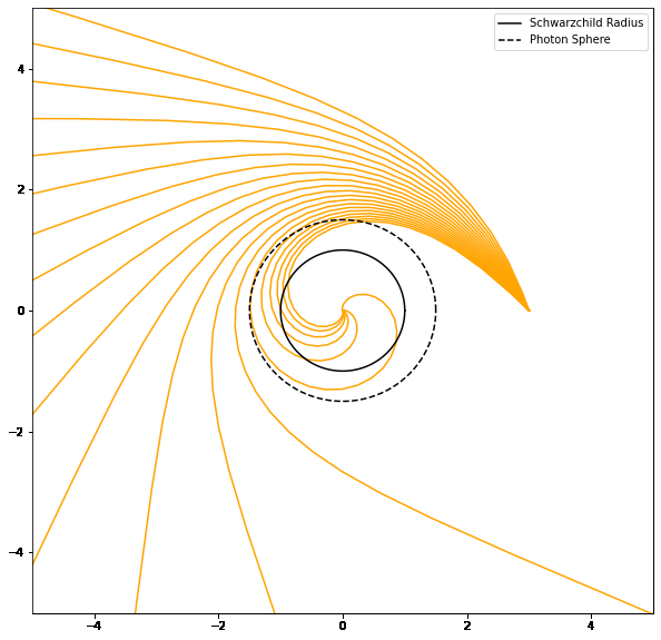 Similar to the previous plot but with a wider range of velocities. The highest velocities just shoot off into space while the lower ones quickly get sucked in. There is a narrow range in the middle where the path just skims the surface and can get shot around almost 180 degrees. We'll see later than we can get the path to go around as many times as we like but the precision required gets more and more tight.