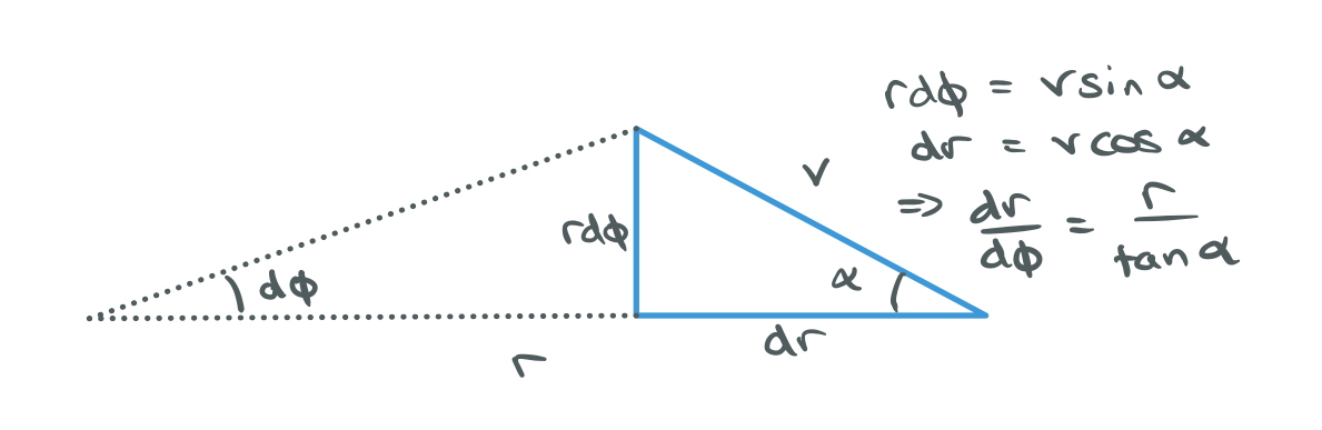 A version of the previous diagram with additional annotations. We want a relation between (dr/dt, r) and alpha. The projection of v onto the horizontal is dr, the vertical height is r dphi so the angle alpha is given by v sin(alpha) = dr / dphi