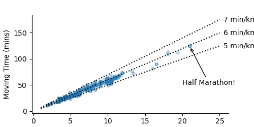 A scatter graph of run time vs run distance for all my runs on strava. It shows that I mainly run between 5 and 6 min per kilometer, regardless of distance