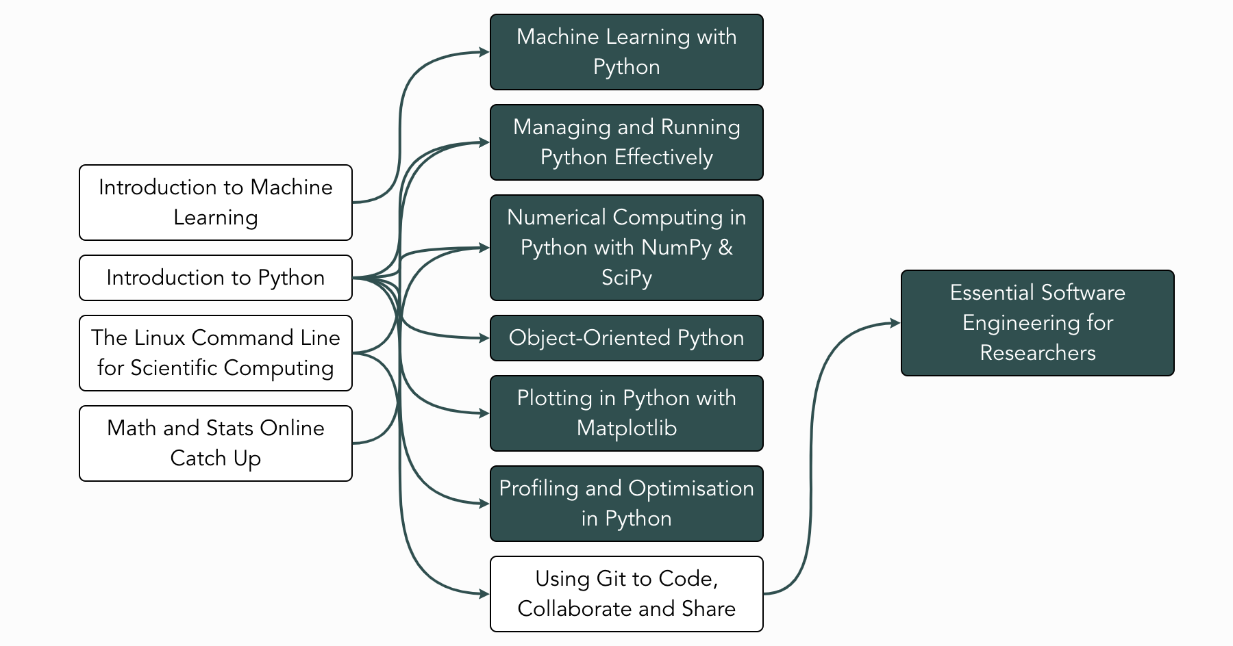 A screenshot of a web app that visualises dependencies between courses by linking them with lines.