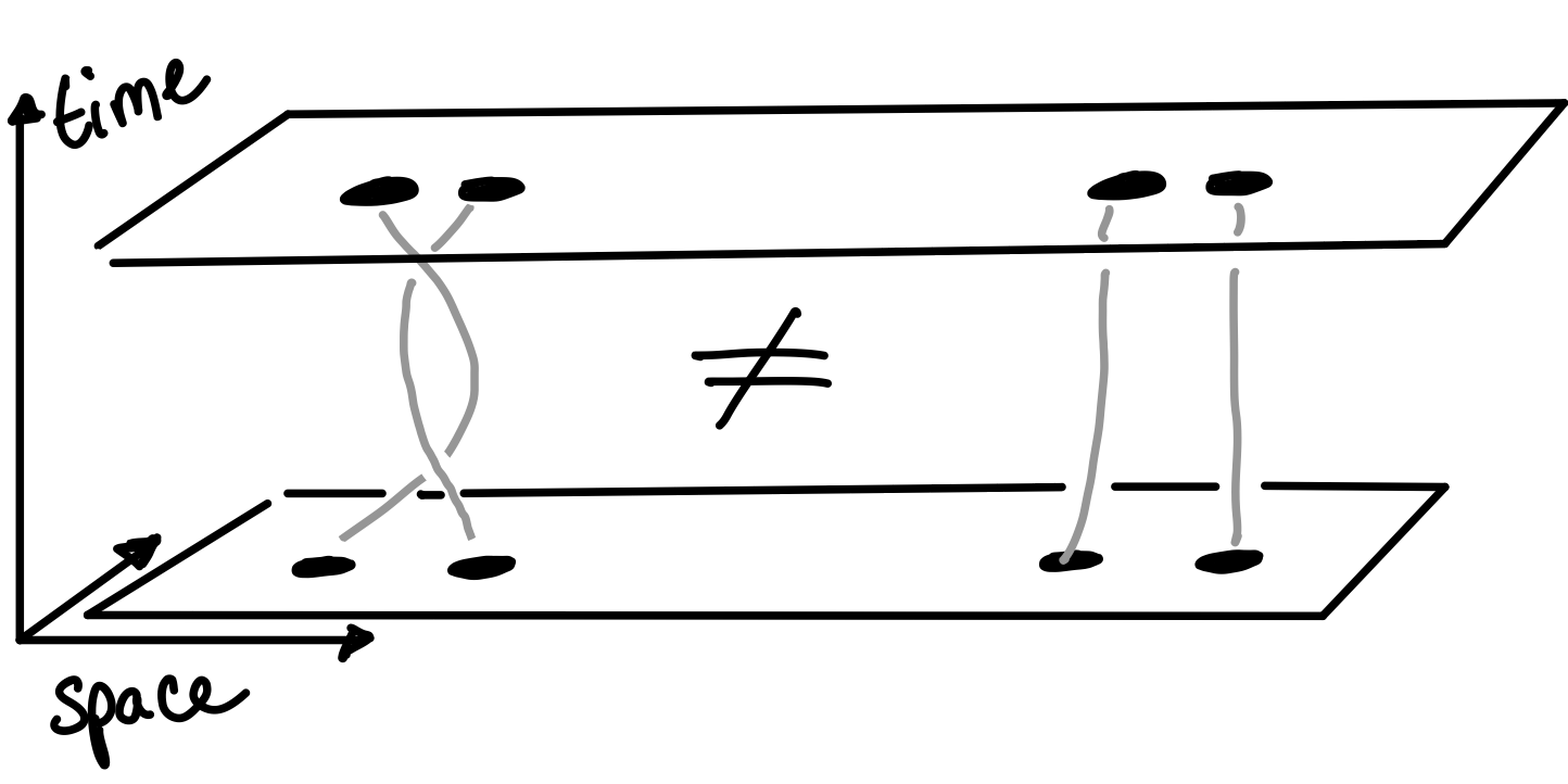 Figure 7: Worldlines of particles in 2D can become tangled or braided with one another.