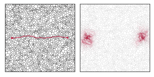 Figure 3: (Left) A large amorphous lattice in the ground state save for a single pair of vortices shown in red, separated by the string of bonds that we flipped to create them. (Right) The density of the lowest energy Majorana state in this vortex sector. These Majorana states are bound to the vortices. They ‘dress’ the vortices to create a composite object.