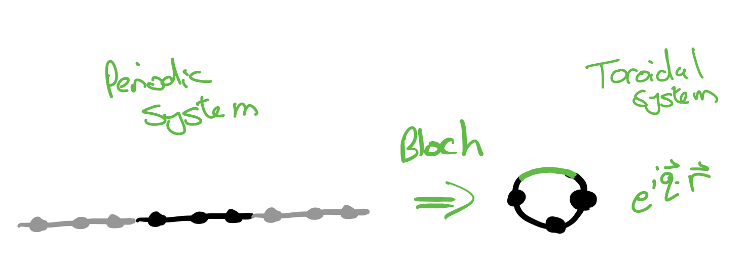 Figure 1: Bloch’s theorem can be thought of as transforming from a periodic Hamiltonian on the plane to the unit cell defined on a torus. In addition we get some phase factors e^{i\vec{k}\cdot\vec{r}} associated with bonds that cross unit cells that depend on the sense in which they do so \vec{r} = (\pm1, \pm1). Representing graphs on the torus turns out to require a similar idea, we unwrap the torus to one unit cell and keep track of which bonds cross the cell boundaries.