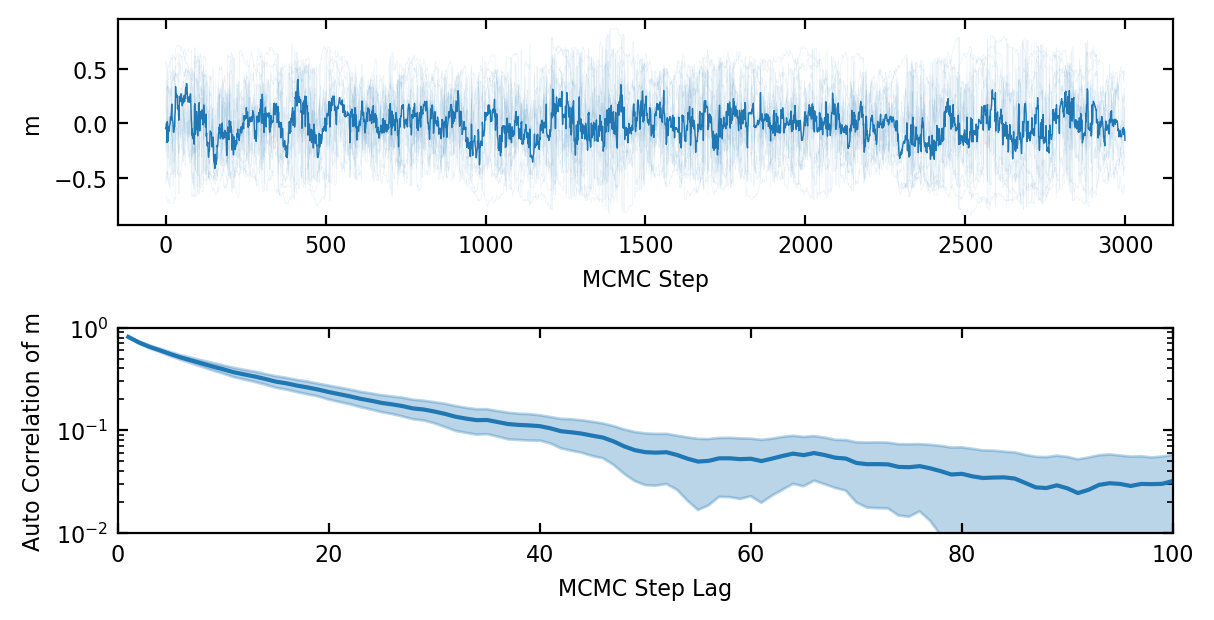 Figure 1: (Upper) 10 MCMC chains starting from the same initial state for a system with N = 150 sites and 3000 MCMC steps. At each MCMC step, n spins are flipped where n is drawn from Uniform(1,N) and this is repeated N^2/100 times. The simulations therefore have the potential to necessitate 10*N^2 matrix diagonalisations for each 100 MCMC steps. (Lower) The normalised autocorrelation (\langle m_i m_{i-j}\rangle - \langle m_i\rangle \langle m_i \rangle) / Var(m_i)) averaged over i. It can be seen that even with each MCMC step already being composed of many individual flip attempts, the autocorrelation is still non negligible and must be taken into account in the statistics. t = 1, \alpha = 1.25, T = 2.2, J = U = 5